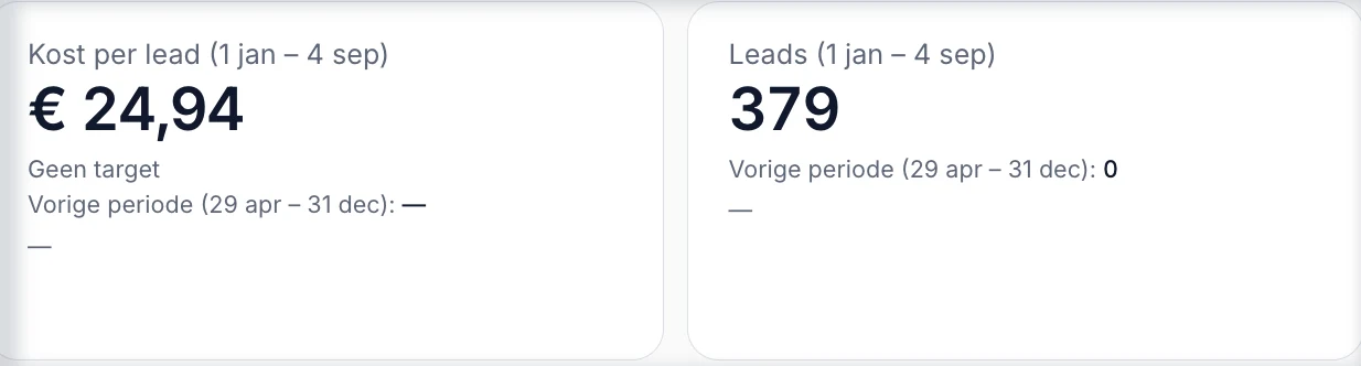 Rapportagekaarten voor dak- en gevelreiniging met een kost per lead van € 24,94 en 379 leads.