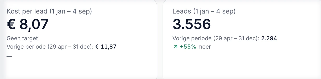 Rapportagekaarten voor containerverhuur en afvalverwerking met een kost per lead van € 8,07 en 3.556 leads.